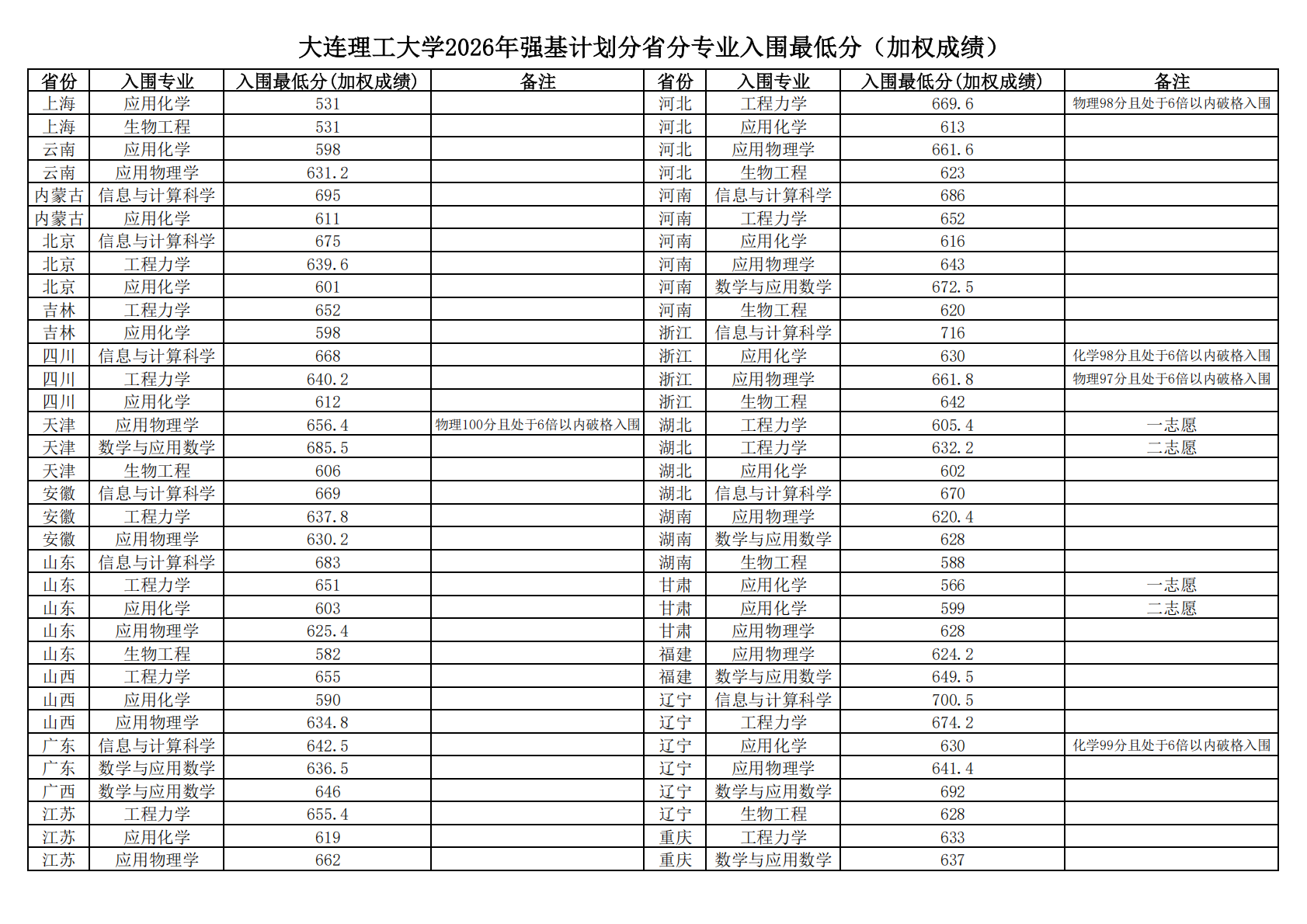 大连理工大学2026强基计划校测安排及入围校测分数线