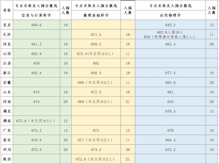 电子科技大学2026强基计划入围分数线