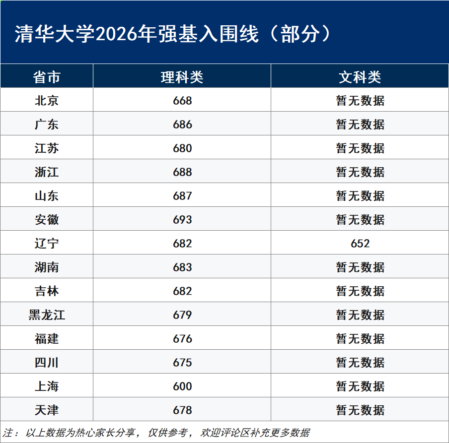 清华大学2026年强基计划入围分数线