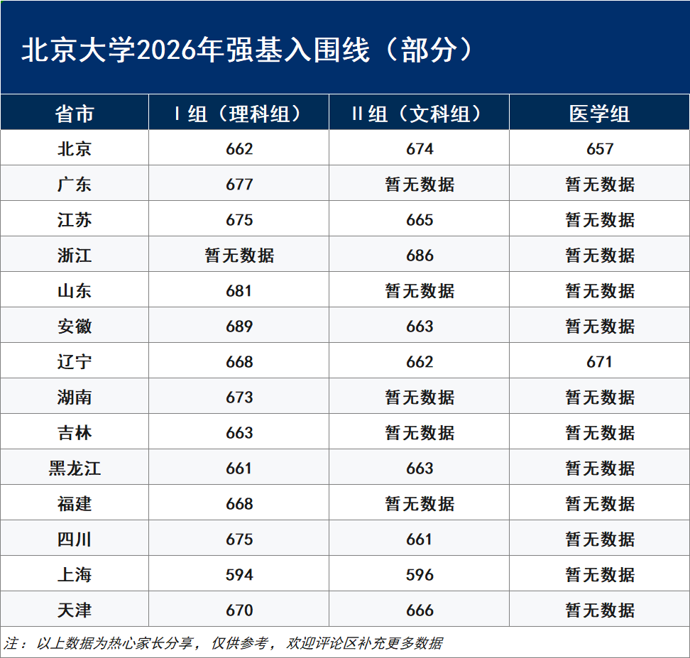 北京大学2026年强基计划入围分数线