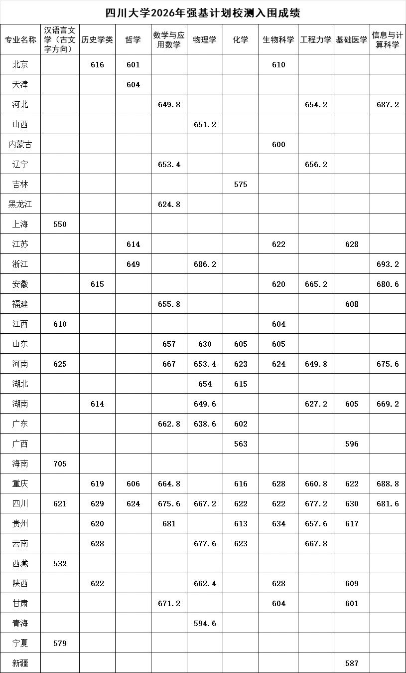 四川大学2026强基计划校测入围成绩