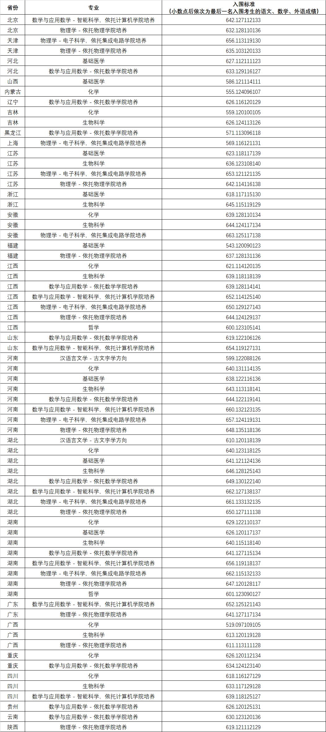 华中科技大学2026强基计划校测方案及入围分数线