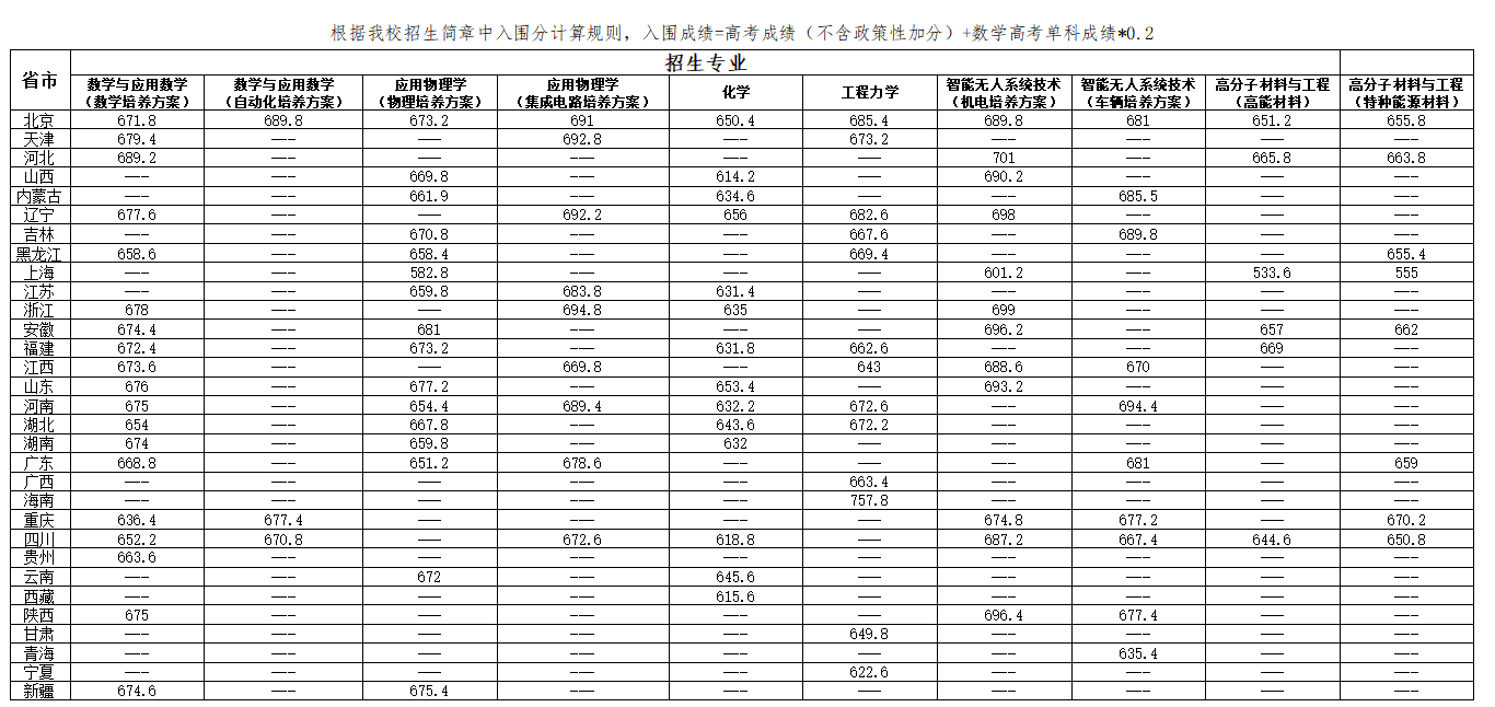 北京理工大学2026强基计划校测方案及入围分数线