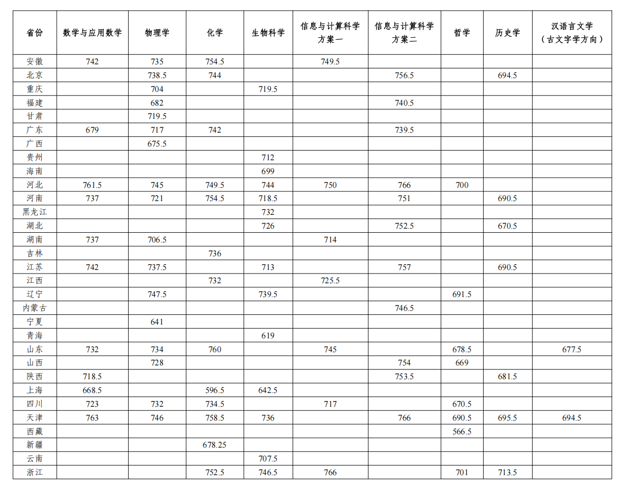 南开大学2026强基计划校测方案及入围分数线