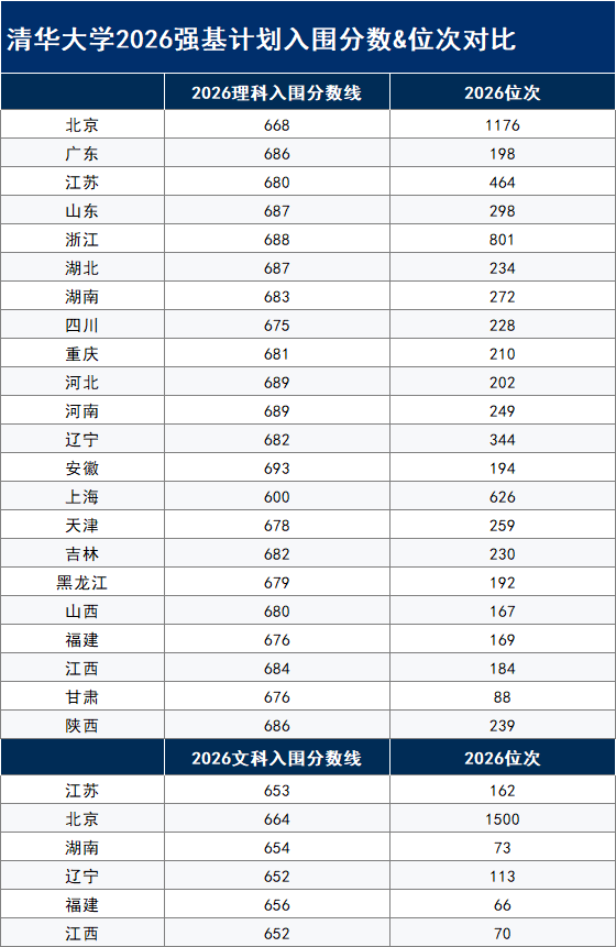 清华大学2026年强基计划入围分数线