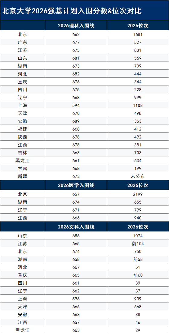 北京大学2026年强基计划入围分数线