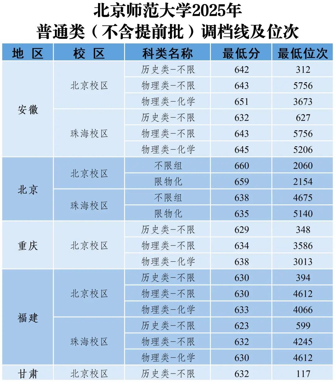 北京师范大学2025年各省份录取分数