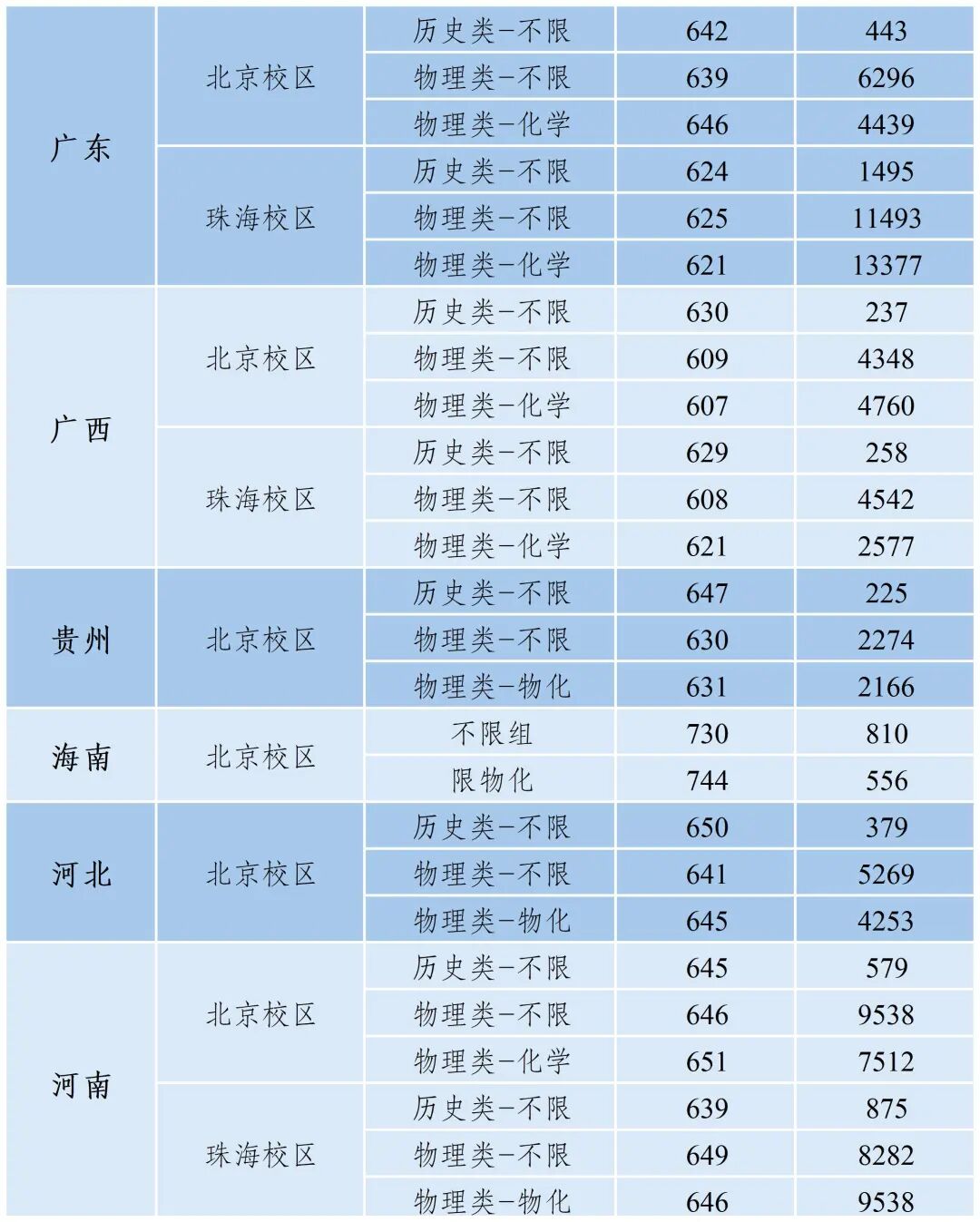 北京师范大学2025年各省份录取分数