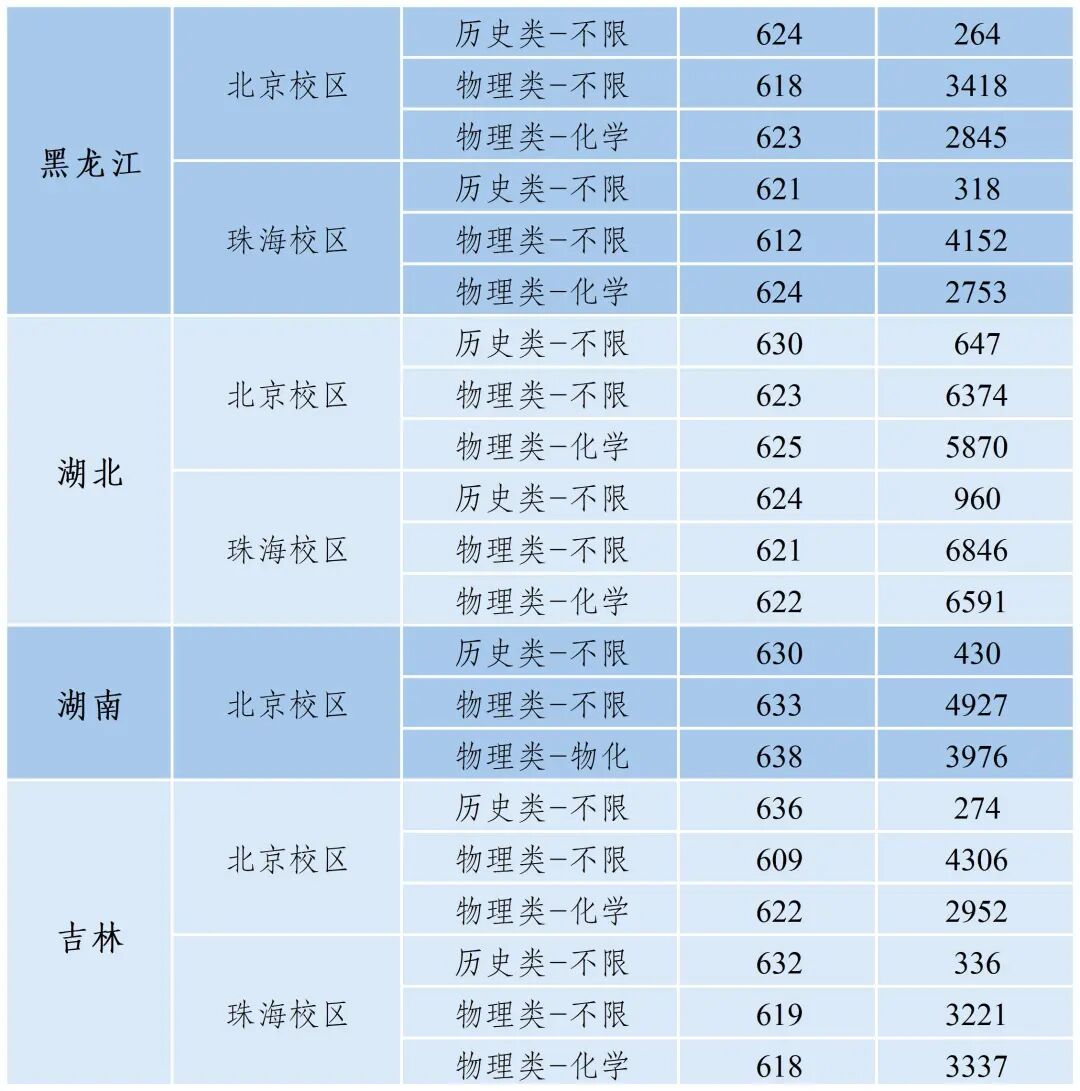北京师范大学2025年各省份录取分数