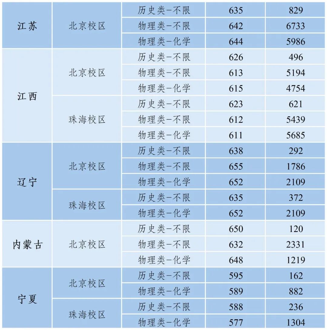 北京师范大学2025年各省份录取分数