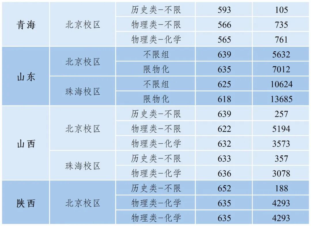 北京师范大学2025年各省份录取分数
