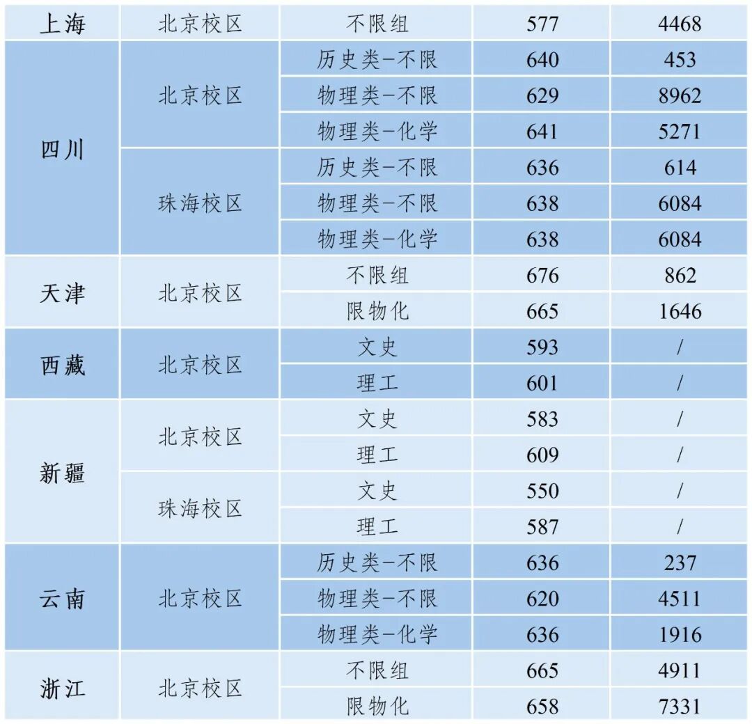 北京师范大学2025年各省份录取分数