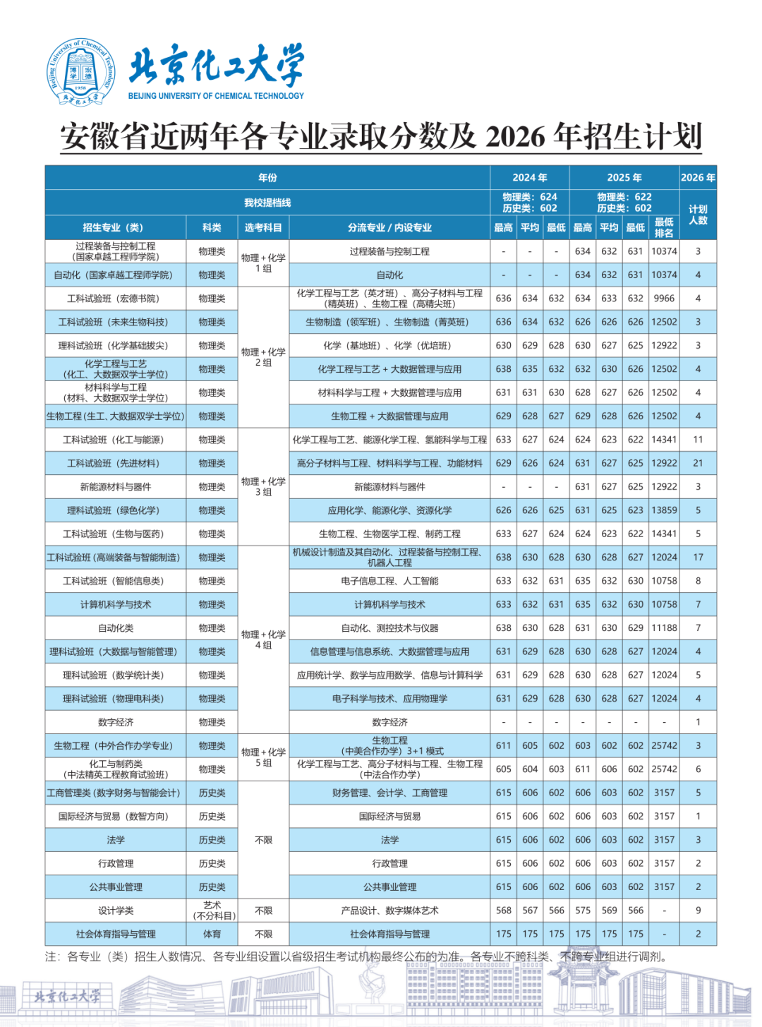 北京化工大学2026年招生计划及近两年录取分数