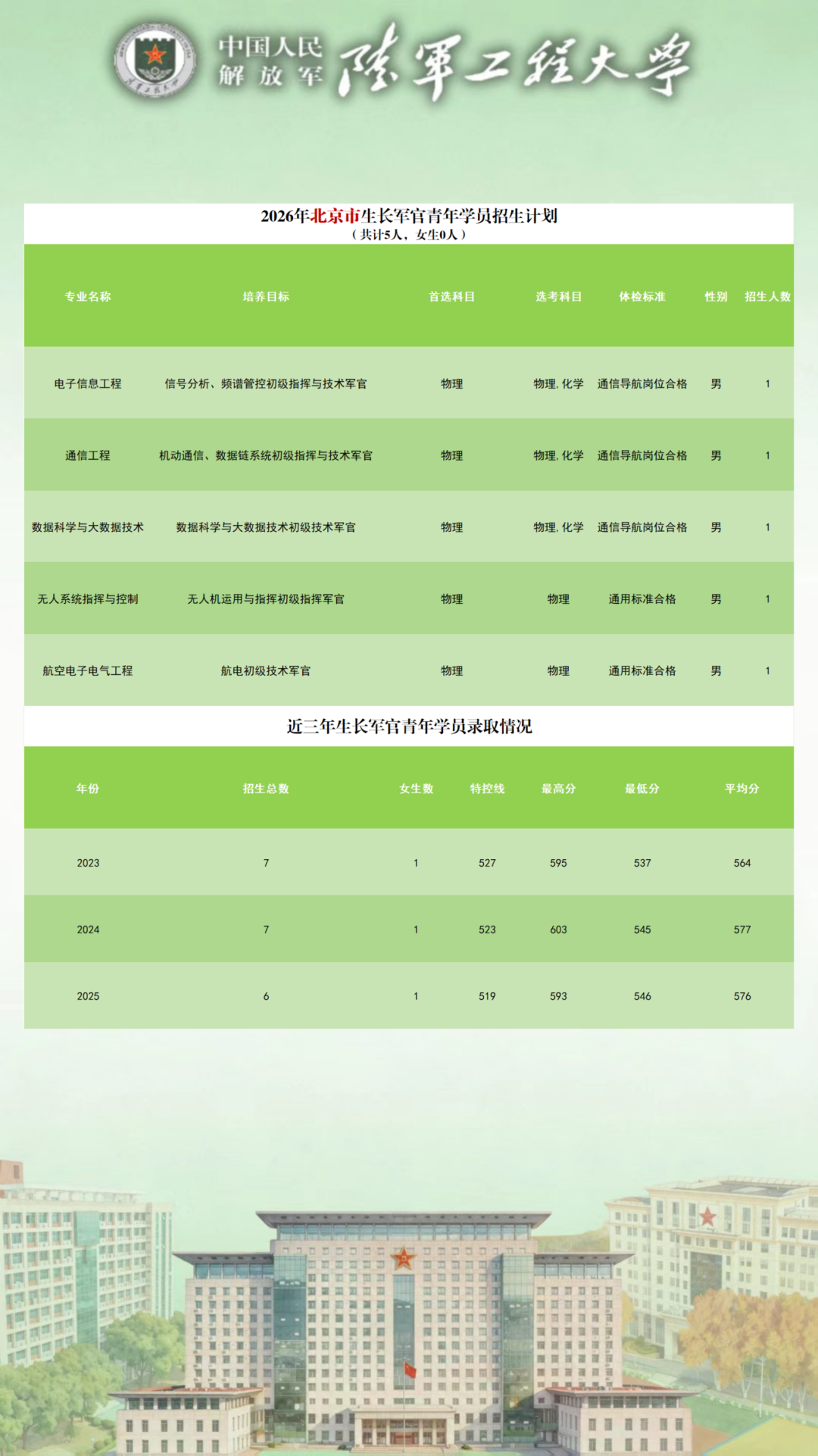 陆军工程大学2026年招生简章(含招生计划)