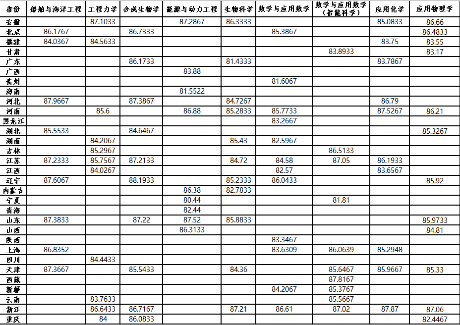 天津大学2026年强基计划录取分数线及录取结果