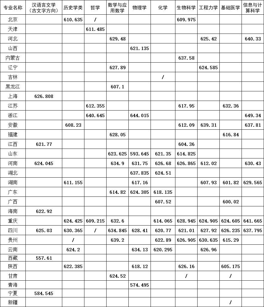 四川大学2026年强基计划录取分数线及录取结果