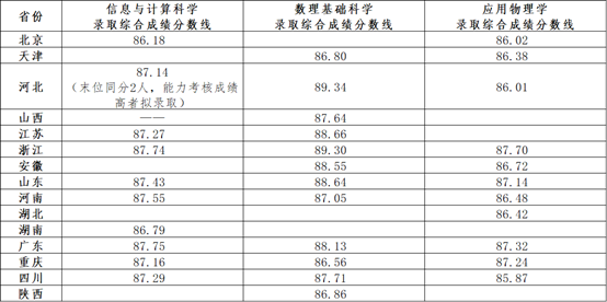 电子科技大学2026年强基计划录取分数线及录取结果