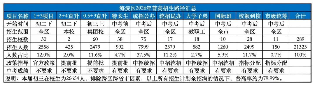 2026北京中考格局巨变: “1+3”和“0.5+3直升”成为绝对主力