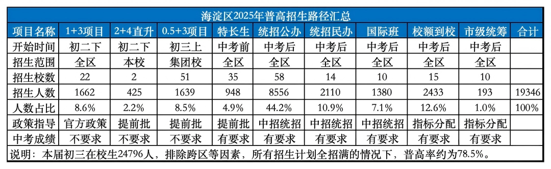 2026北京中考格局巨变: “1+3”和“0.5+3直升”成为绝对主力