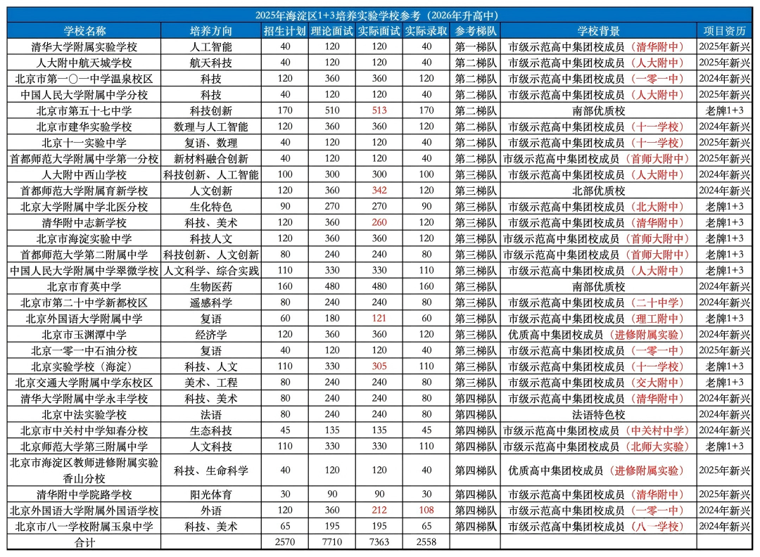 2026北京中考格局巨变: “1+3”和“0.5+3直升”成为绝对主力