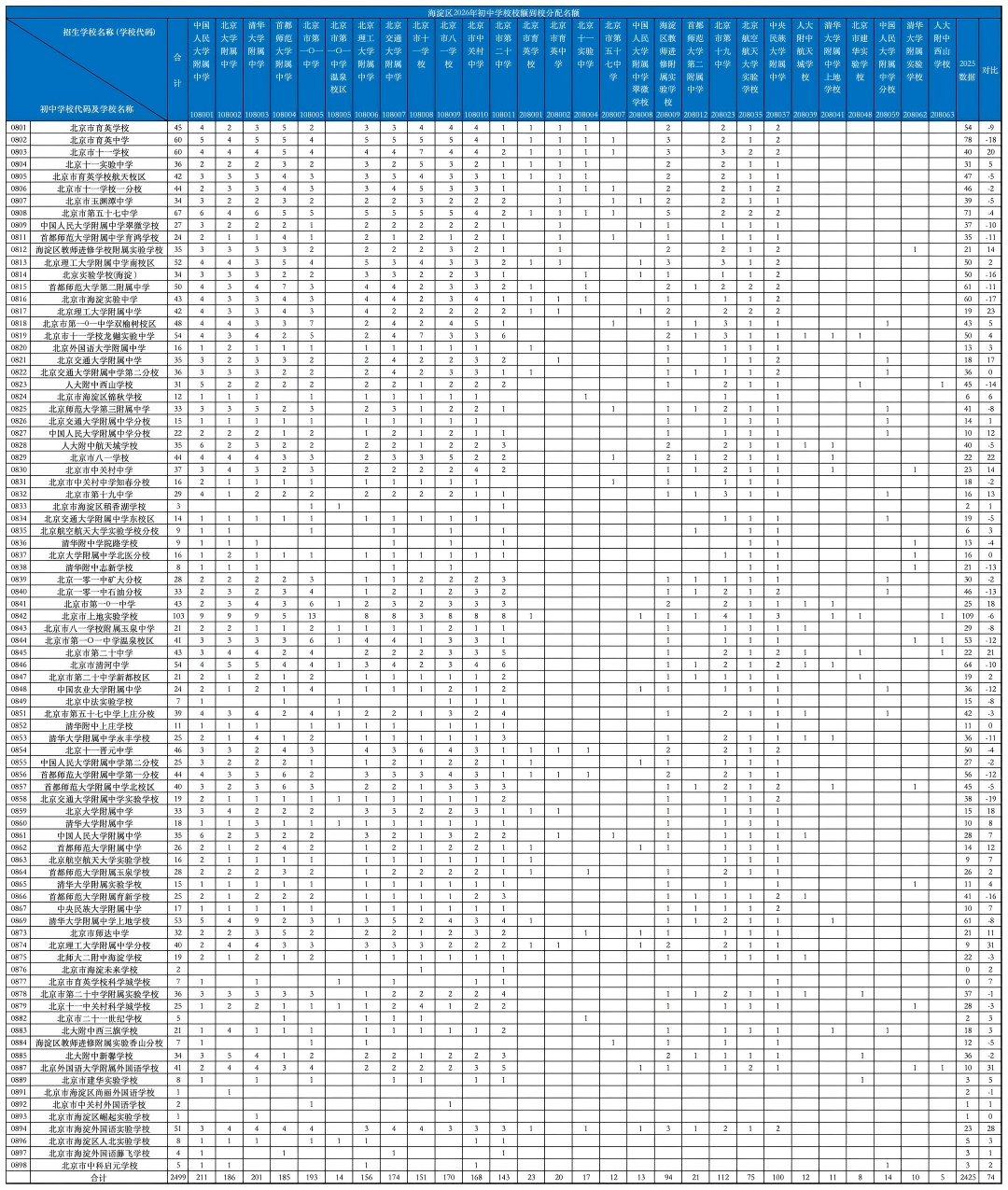 2026北京中考格局巨变: “1+3”和“0.5+3直升”成为绝对主力