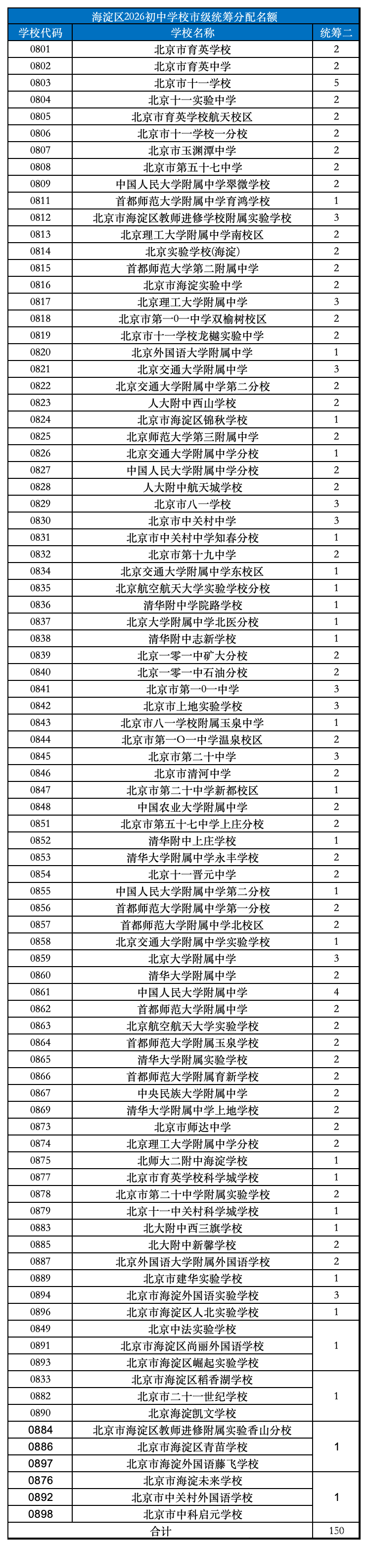 2026北京中考格局巨变: “1+3”和“0.5+3直升”成为绝对主力
