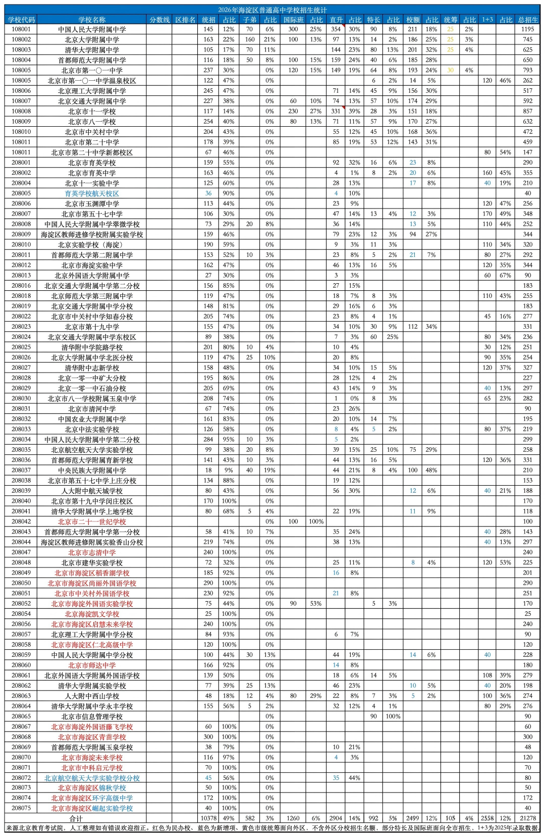2026北京中考格局巨变: “1+3”和“0.5+3直升”成为绝对主力