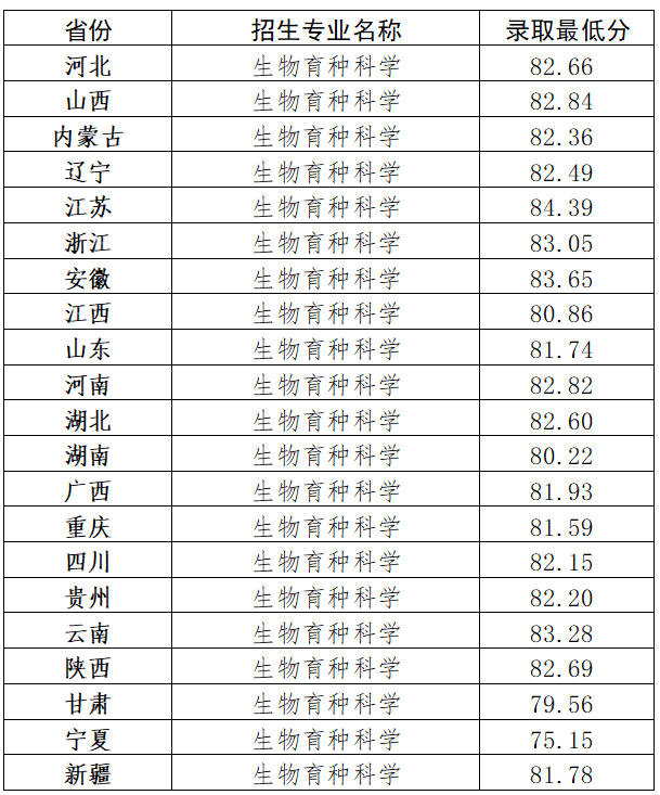 西北农林科技大学2026年强基计划录取分数线及录取结果