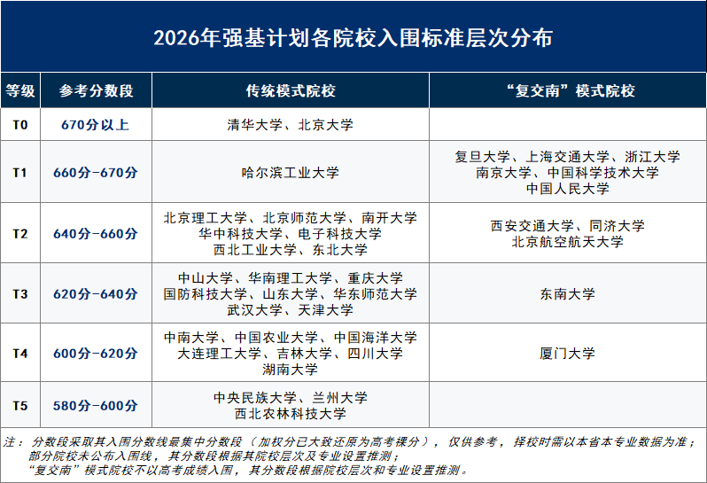 2026年强基计划入围分数线解读,清北外哪所院校分数高