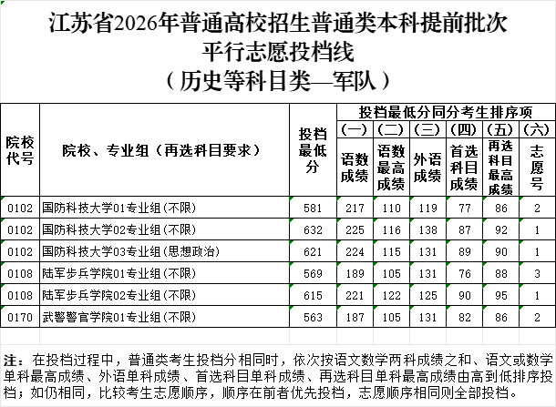 2026江苏省高考普通类本科提前批次录取投档线