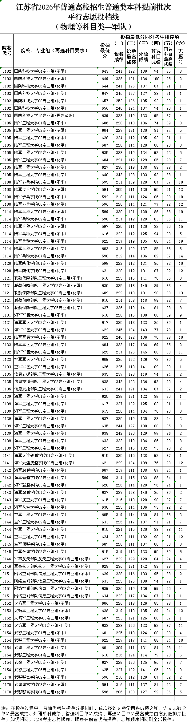 2026江苏省高考普通类本科提前批次录取投档线