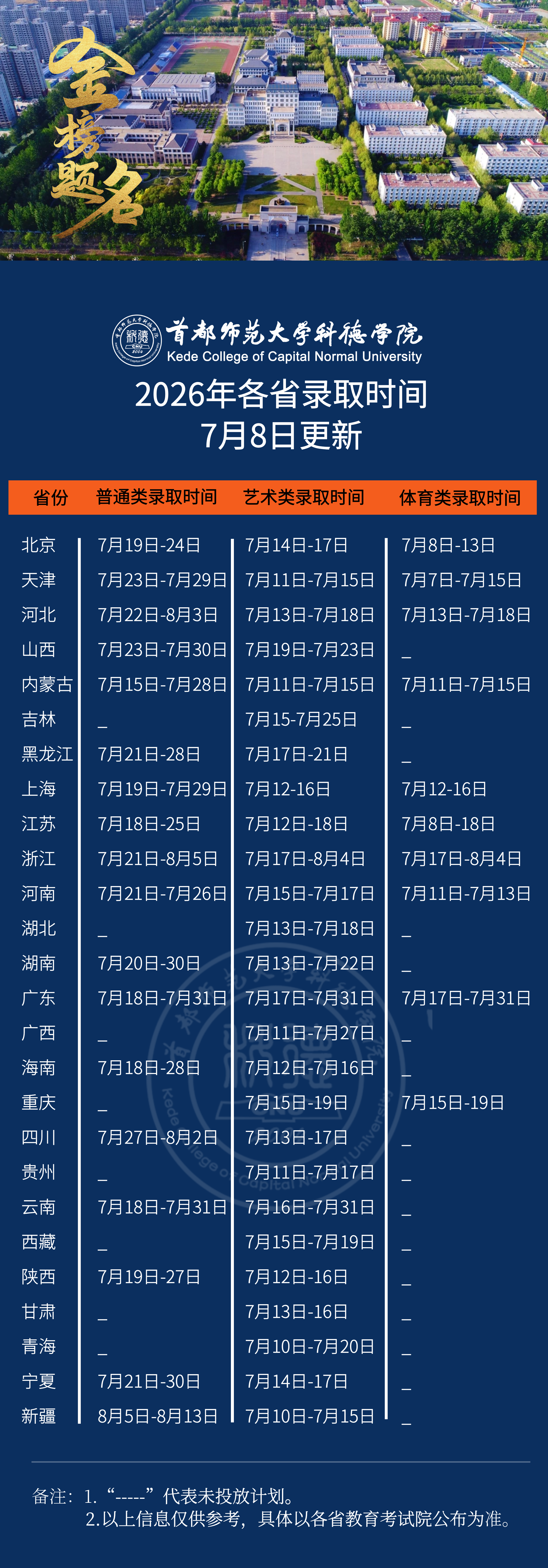 首都师范大学科德学院各省录取时间(7月8日更新)