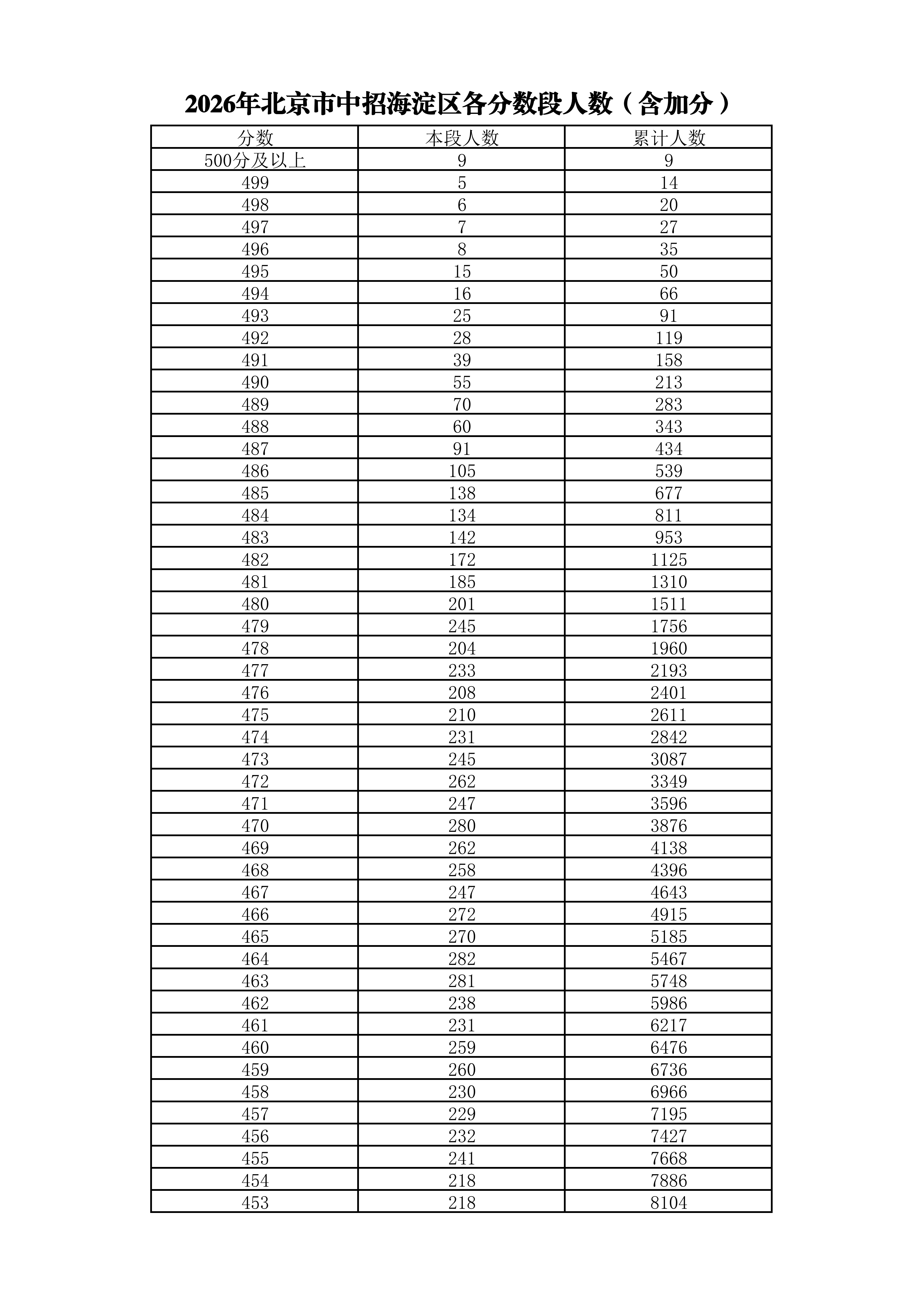 2026北京海淀区中考成绩一分一段表