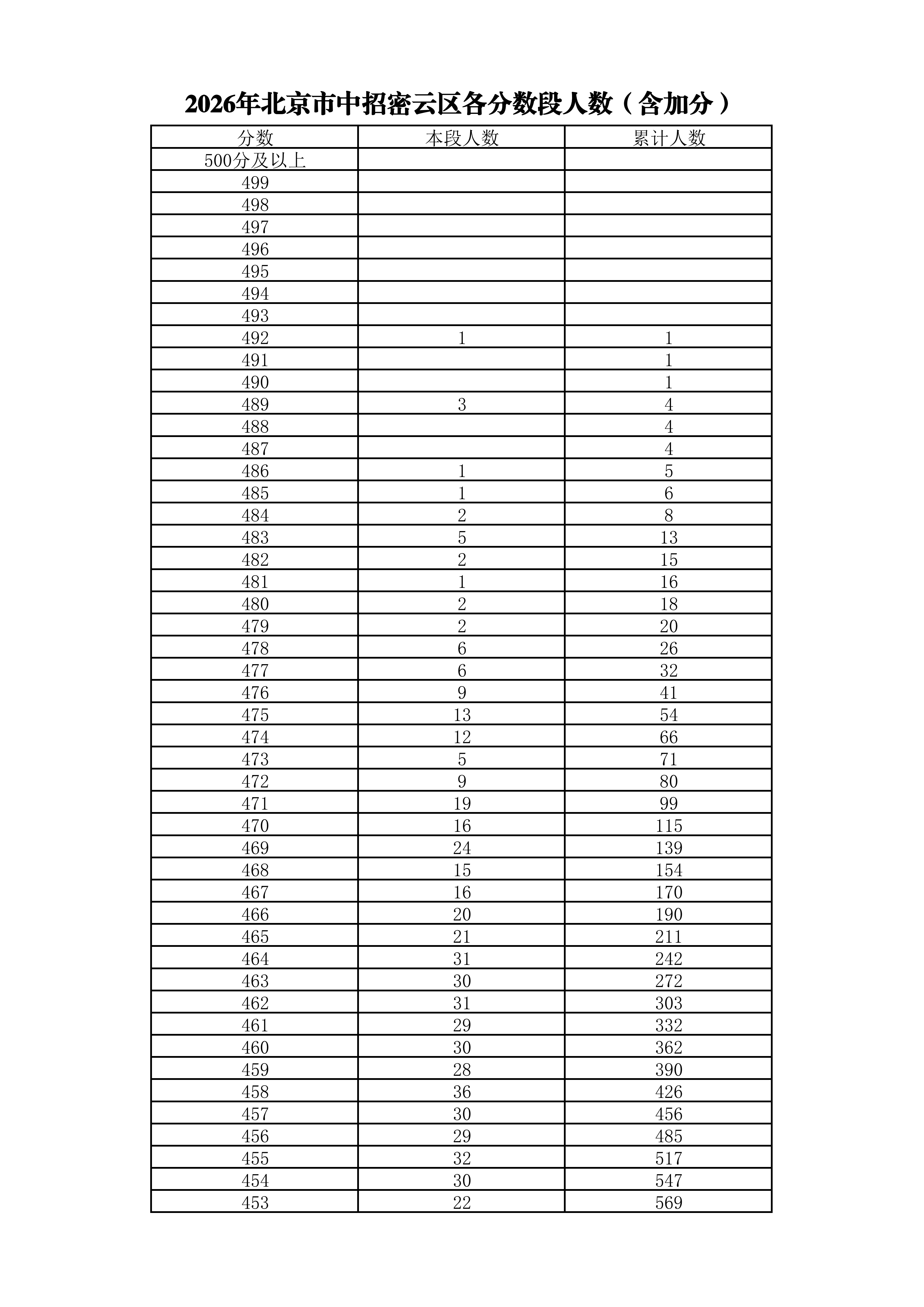 2026北京密云区中考成绩一分一段表