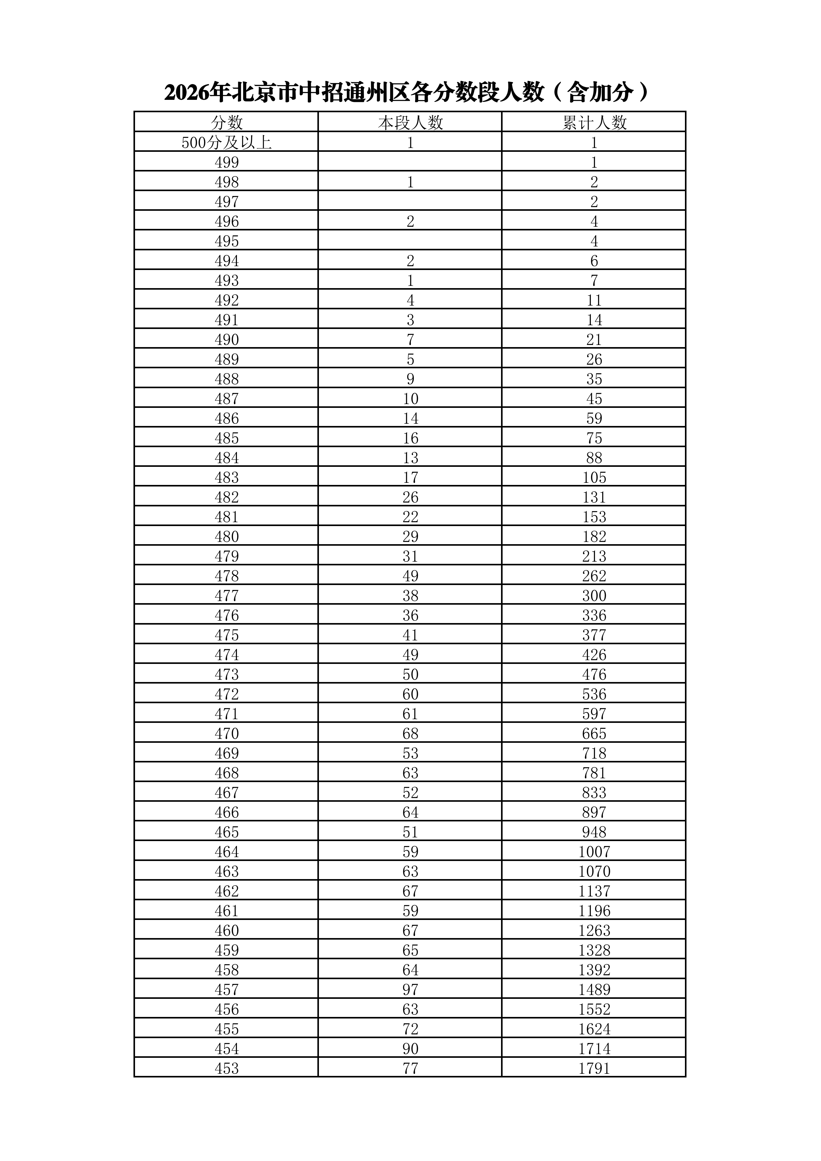 2026北京通州中考成绩一分一段表