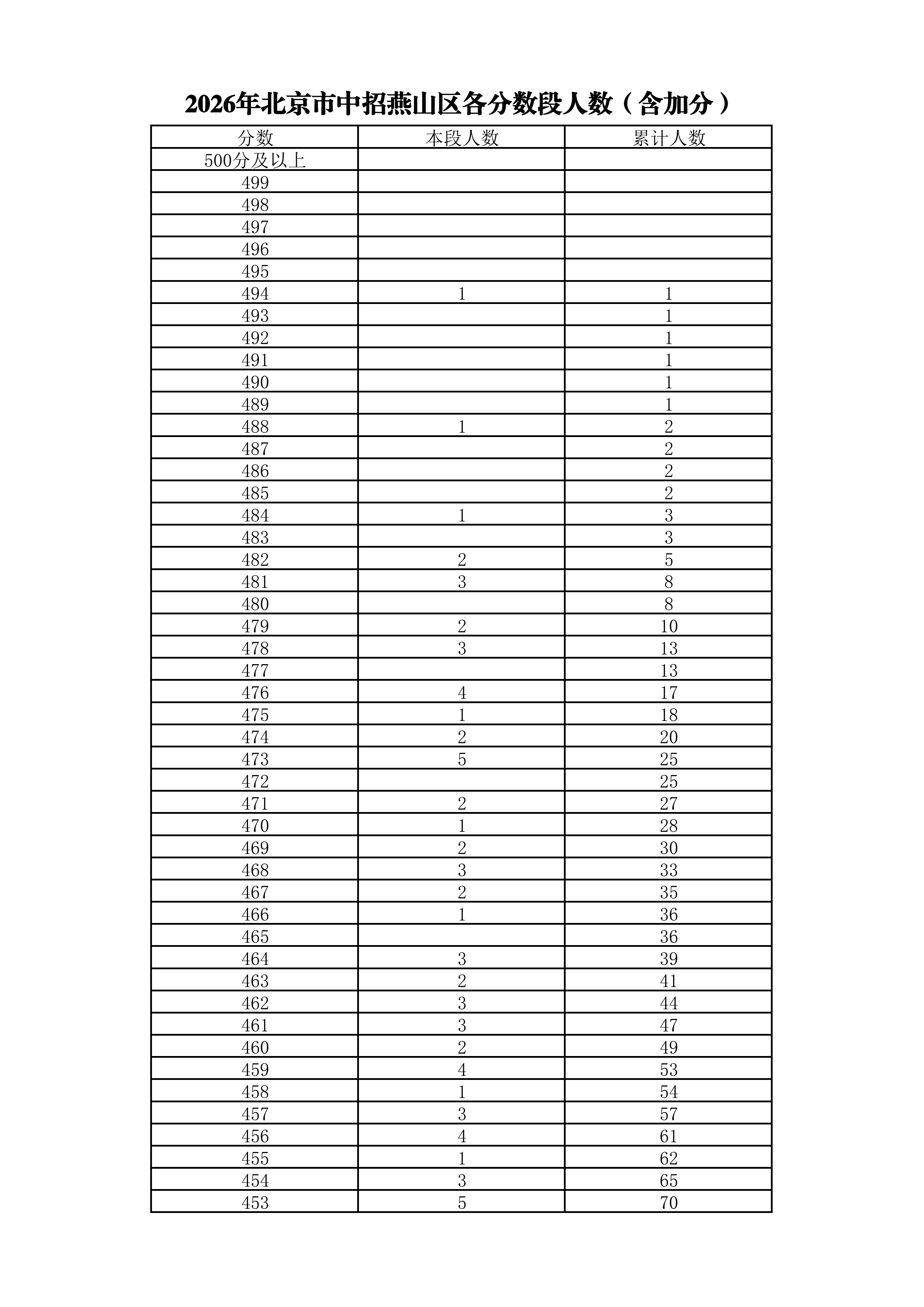 2026北京燕山中考成绩一分一段表