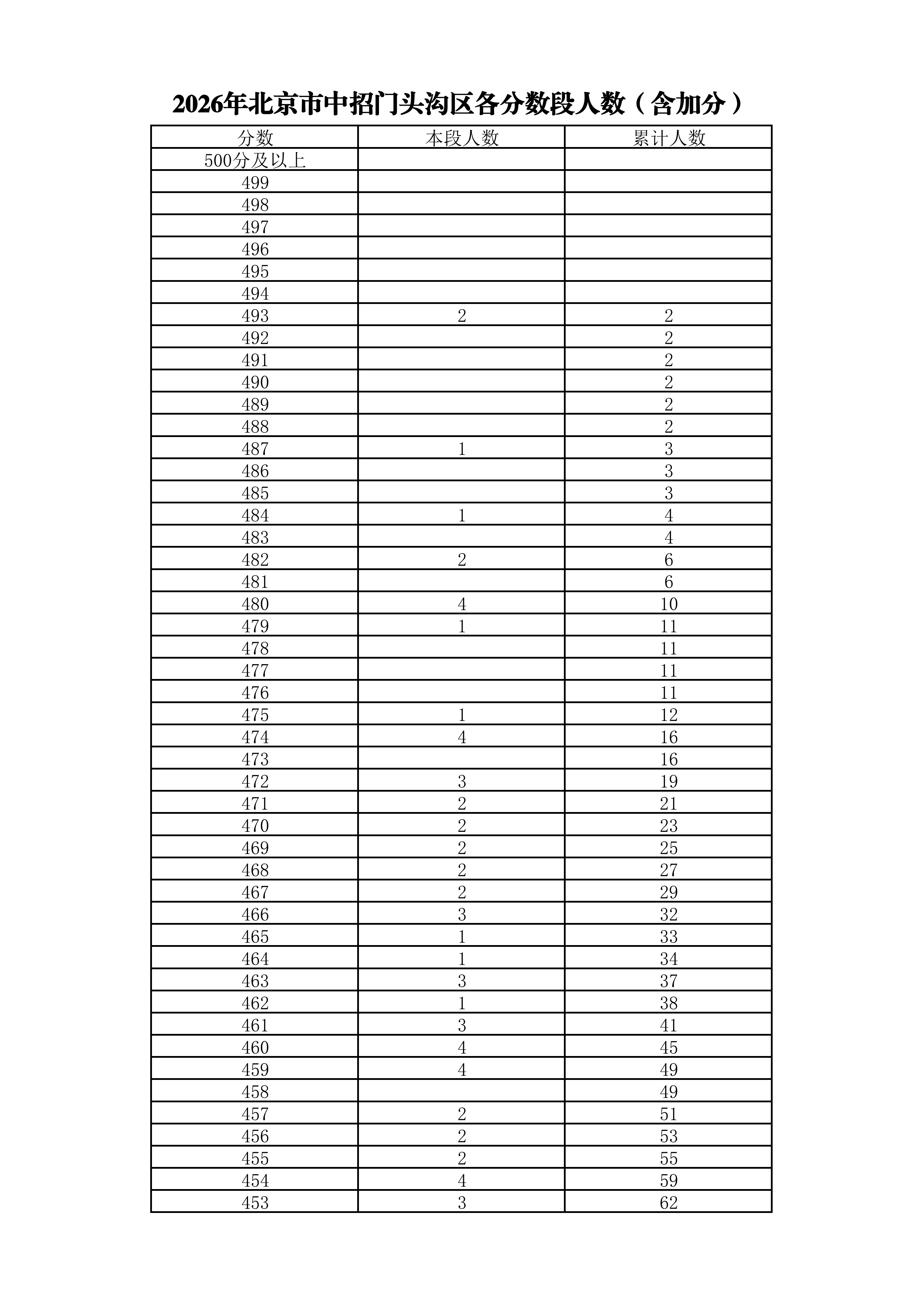 2026北京门头沟区中考成绩一分一段表