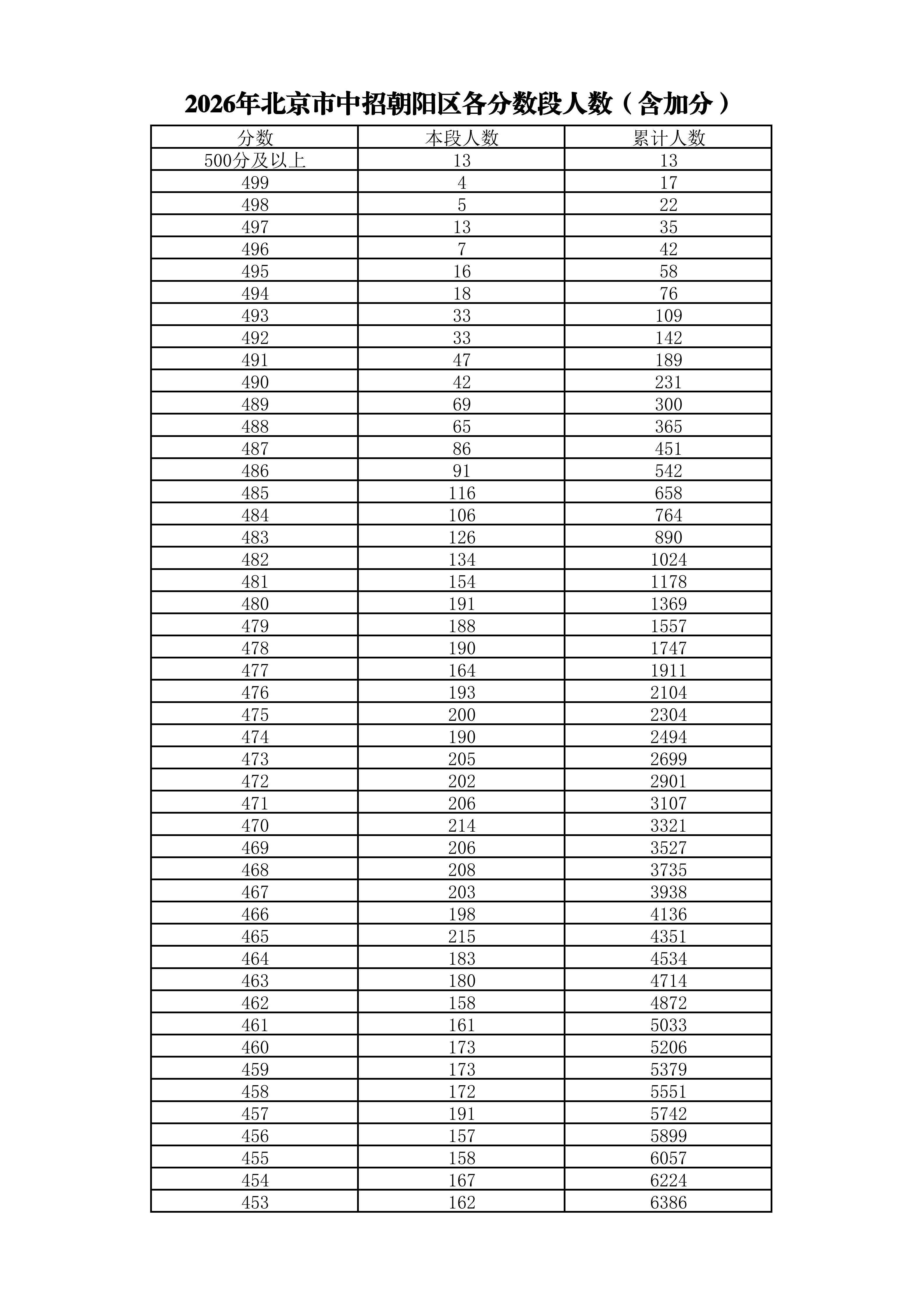 2026北京朝阳区中考成绩一分一段表