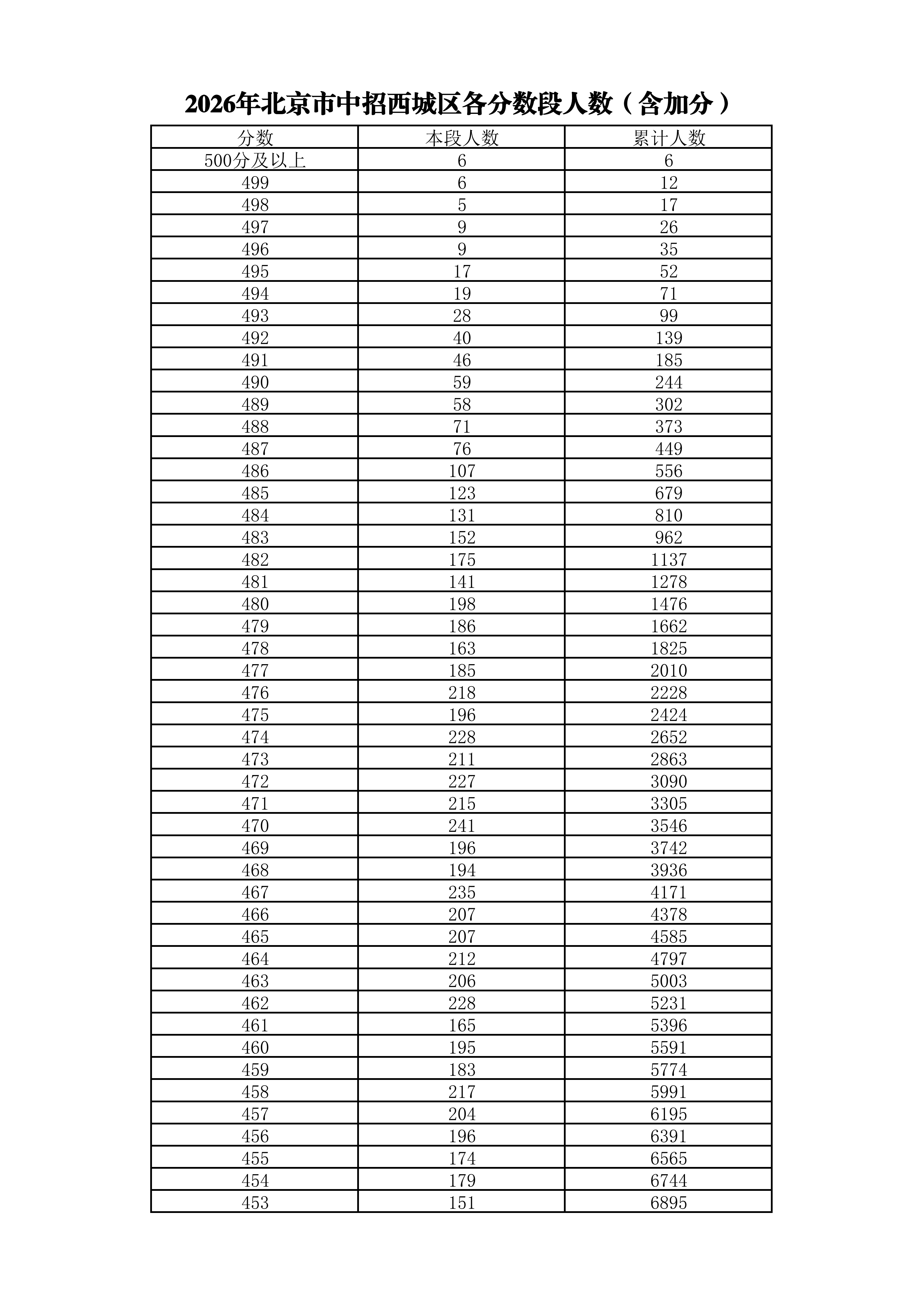 2026北京西城区中考成绩一分一段表