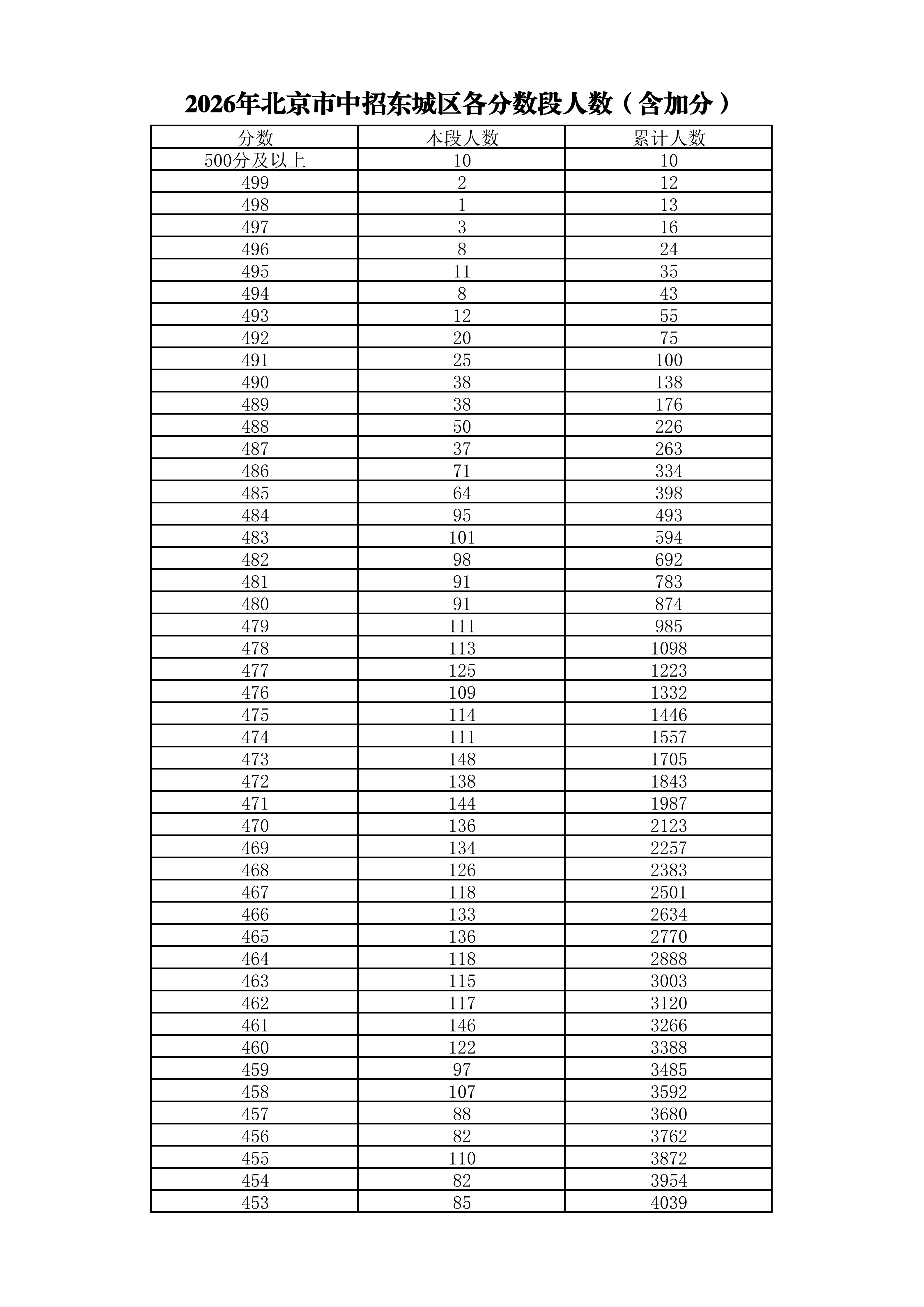 2026北京东城区中考成绩一分一段表