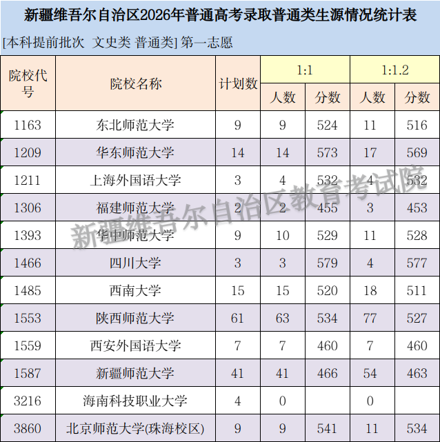 2026新疆高考普通类本科提前批次录取投档线