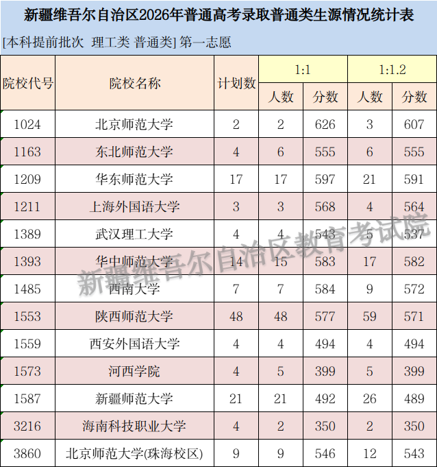 2026新疆高考普通类本科提前批次录取投档线