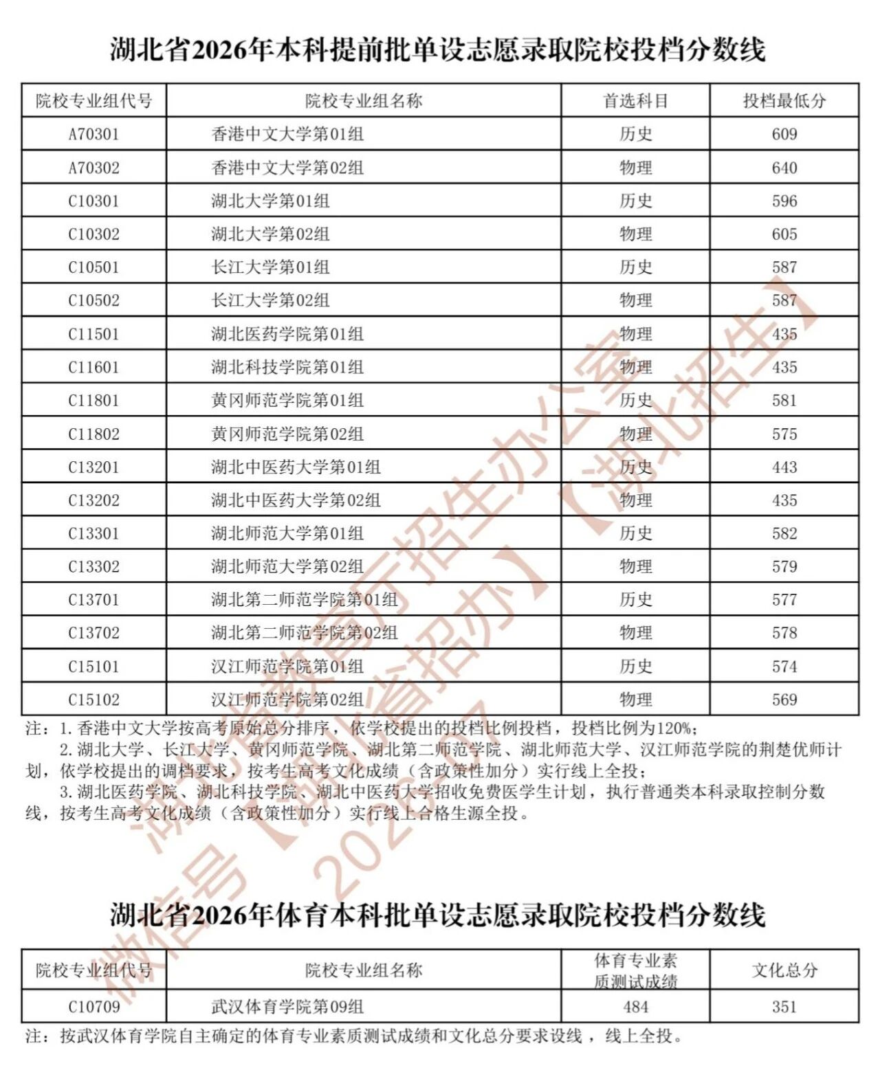 2026湖北高考本科提前批、体育本科批单设志愿录取院校投档分数线