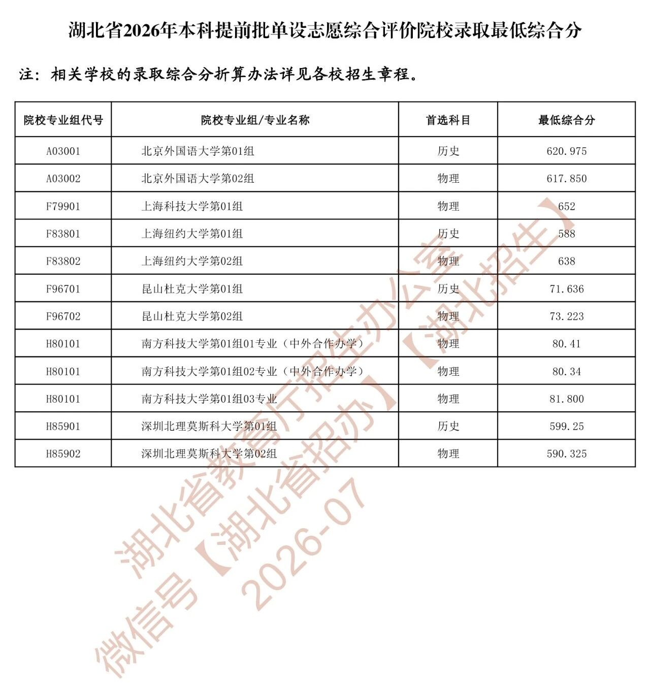 2026湖北高考本科提前批、体育本科批单设志愿录取院校投档分数线