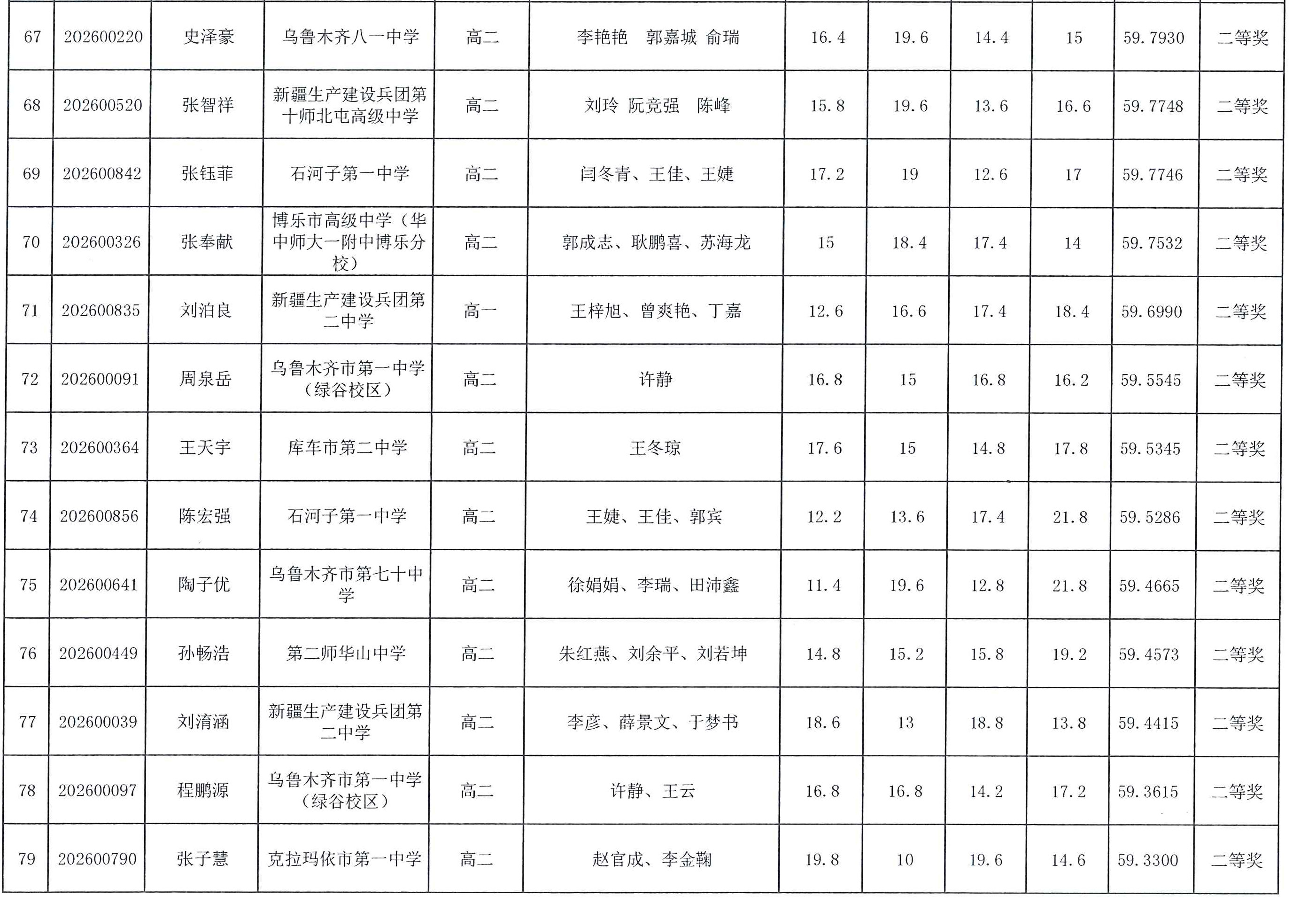 2026年全国中学生生物学联赛新疆赛区省二获奖名单