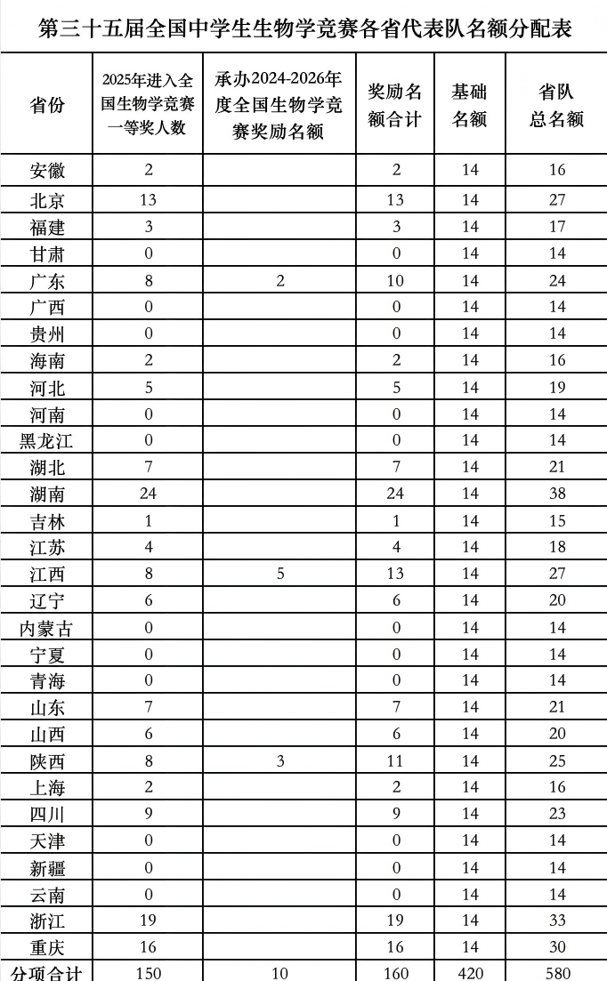 2026年各省市中学生生物学联赛省队名额,如何确定省队名额?