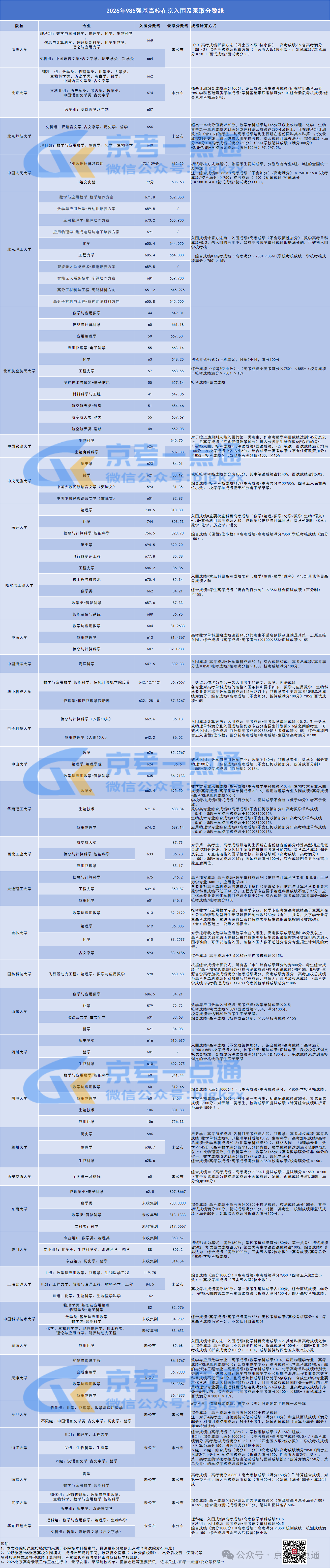 2026年985高校在京强基计划入围、录取分数线,2027届考生参考