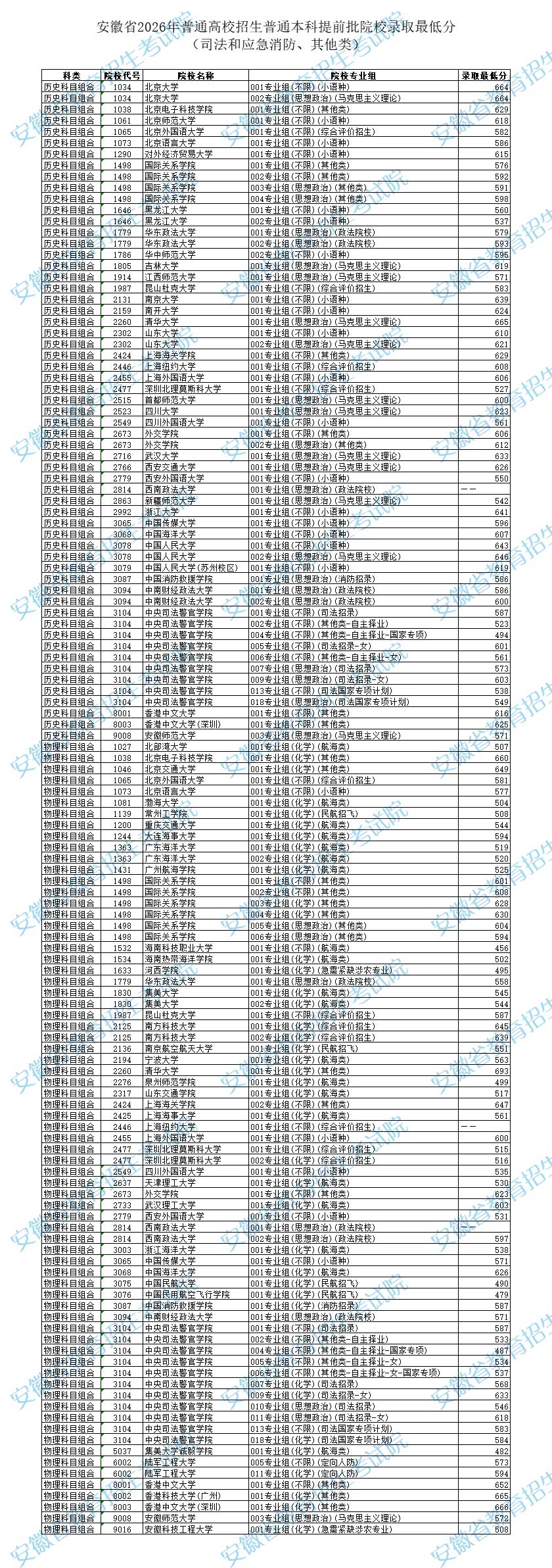 2026安徽省高考普通类本科提前批次录取投档线(司法和应急消防、其他类)