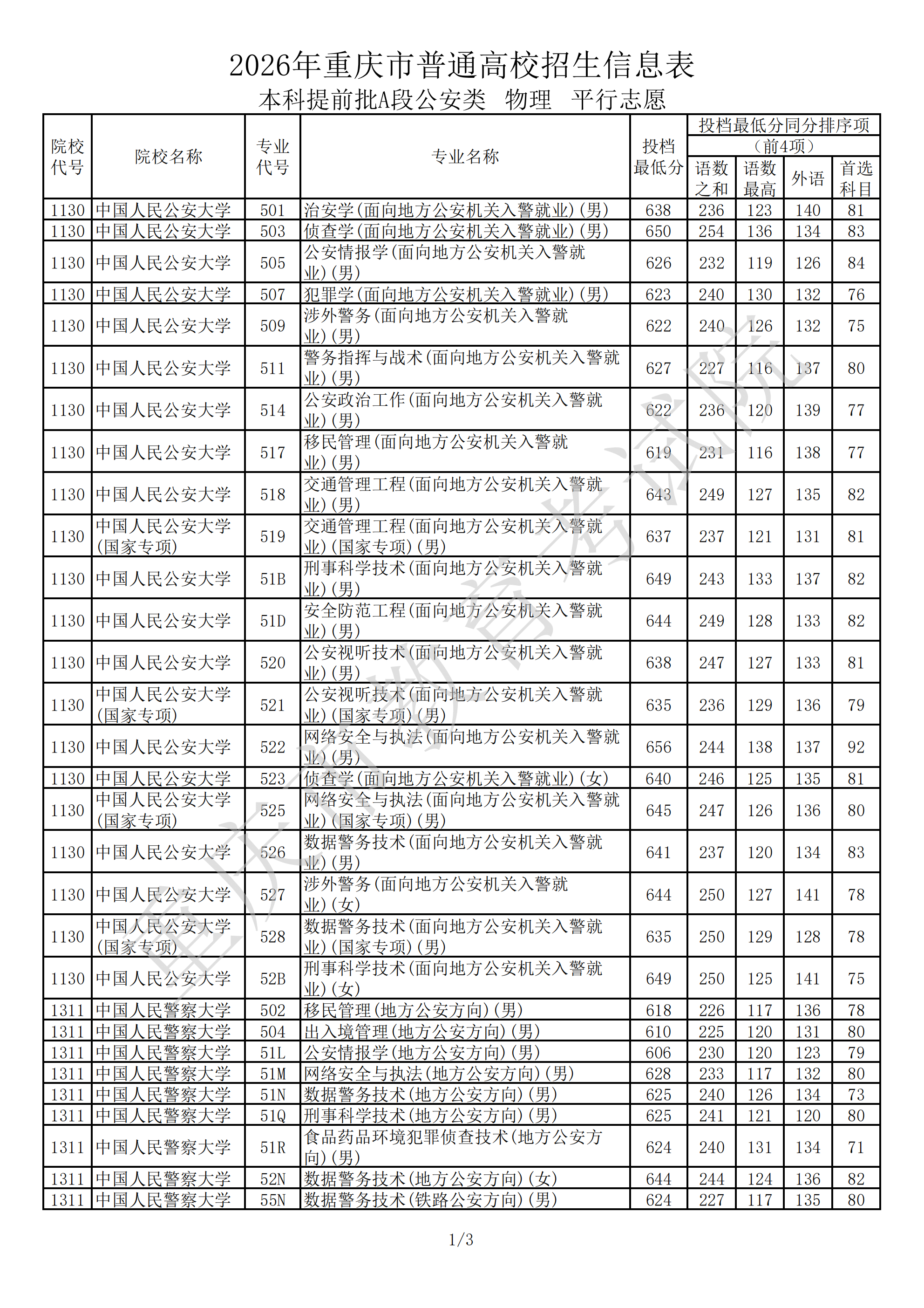 2026重庆高考普通类本科提前批A段公安类(物理)