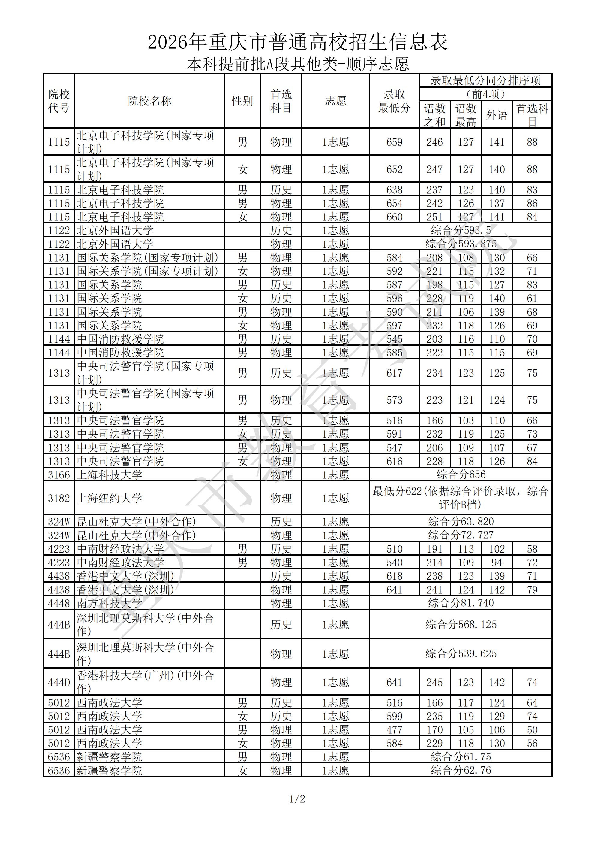 2026重庆高考普通类本科提前批A段其他类取投档线
